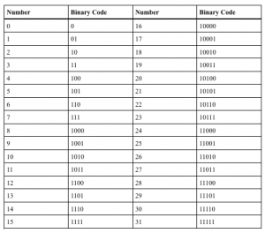 Birthday Binary Code for Kids - Innovation Kids Lab