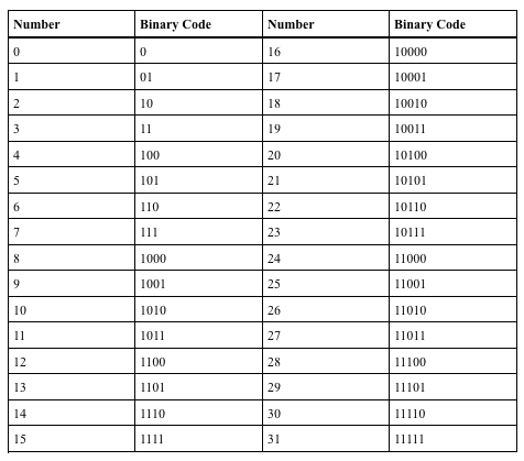 Birthday Binary Code For Kids Innovation Kids Lab